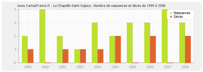 La Chapelle-Saint-Sulpice : Nombre de naissances et décès de 1999 à 2008